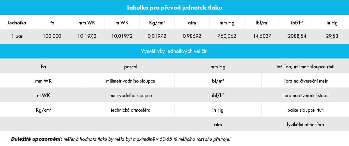 manometry tabulka měření vzduch tlak