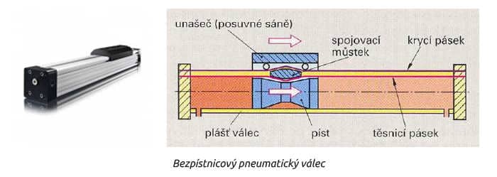 Bezpístnicový pneumatický válec