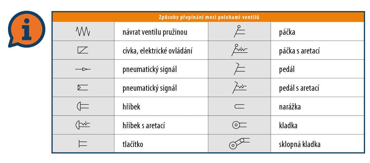 Schématické značky pneumatických a elektromagnetickcýh ventilů