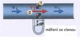 Průtokoměry s měřením tlakové diference