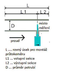 Instalace průtokoměrů – výběr vhodného místa