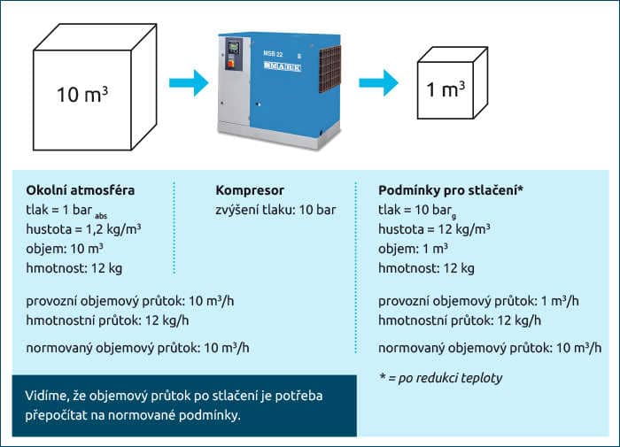 Co se děje při stlačování vzduchu