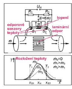 Kalorimetrické průtokoměry