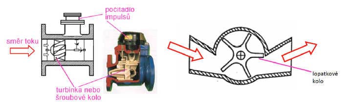 Průtokoměry turbínkové a lopatkové