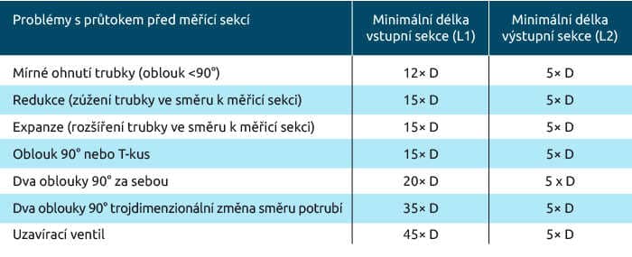 Instalace průtokoměrů – vytvoření měřicího místa