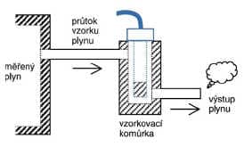 Instalace snímače do vzorkovací komůrky