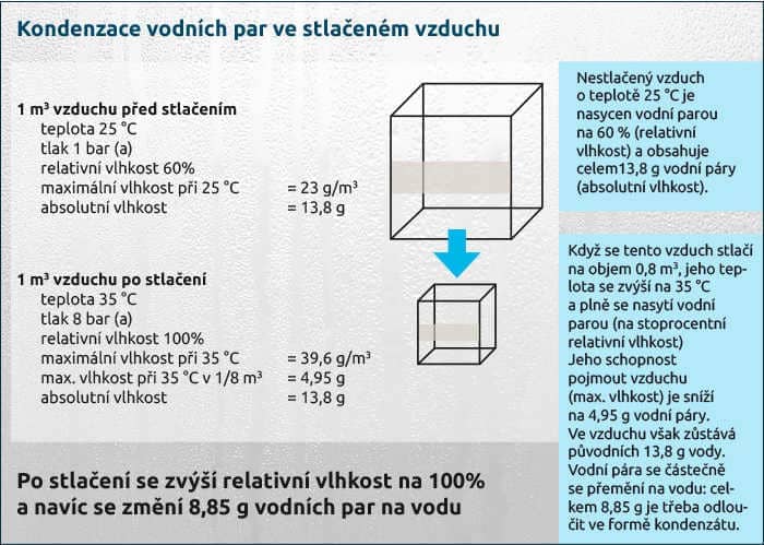 Rosný bod stlačeného vzduchu a jeho měření