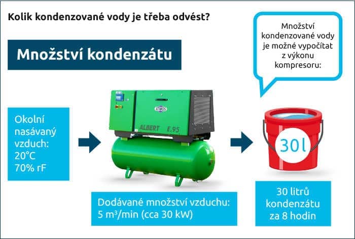 Kolik kondenzované vody je třeba odvést?