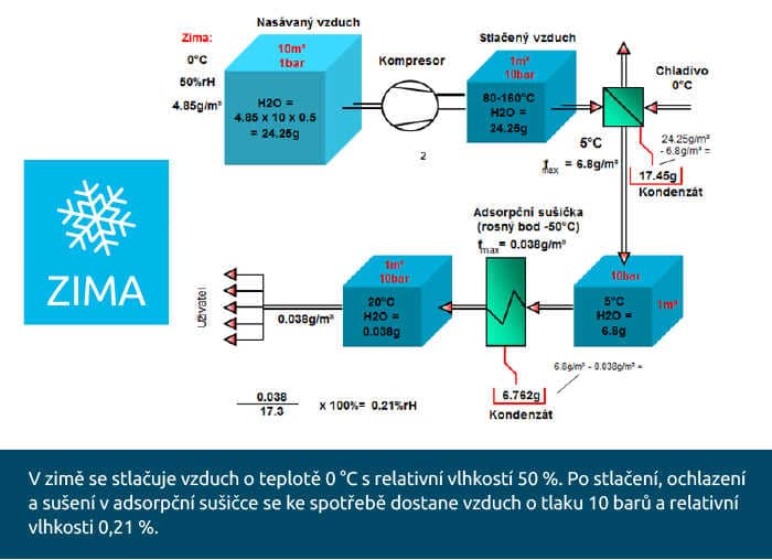 V zimě se stlačuje vzduch o teplotě 0 °C s relativní vlhkostí 50 %. Po stlačení, ochlazení a sušení v adsorpční sušičce se ke spotřebě dostane vzduch o tlaku 10 barů a relativní vlhkosti 0,21 %.