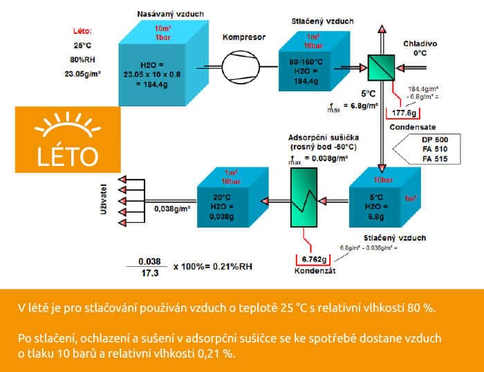 V létě je pro stlačování používán vzduch o teplotě 25 °C s relativní vlhkostí 80 %. Po stlačení, ochlazení a sušení v adsorpční sušičce se ke spotřebě dostane vzduch o tlaku 10 barů a relativní vlhkosti 0,21 %.