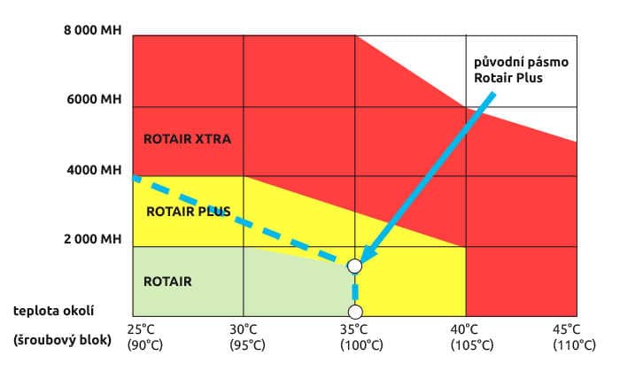 Životnost olejů Rotair podle vlivu teploty