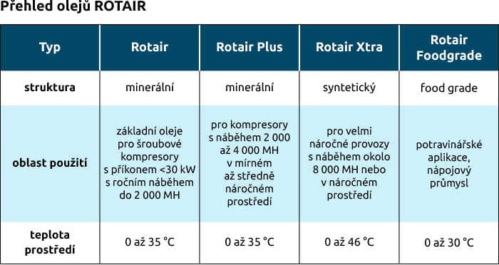 Přehled olejů ROTAIR