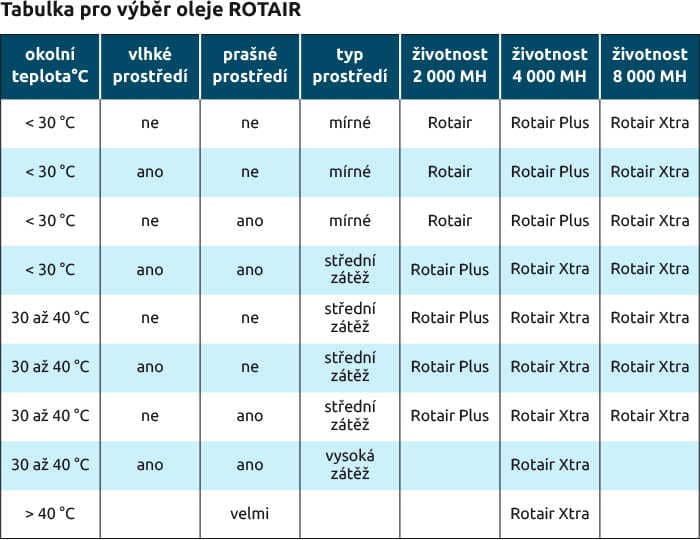 Tabulka pro výběr oleje ROTAIR