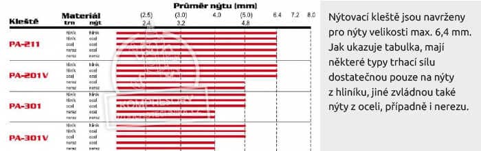 Nýtovací kleště jsou navrženy pro nýty velikosti max. 6,4 mm. Jak ukazuje tabulka, mají některé typy trhací sílu dostatečnou pouze na nýty z hliníku, jiné zvládnou také nýty z oceli, případně i nerezu.