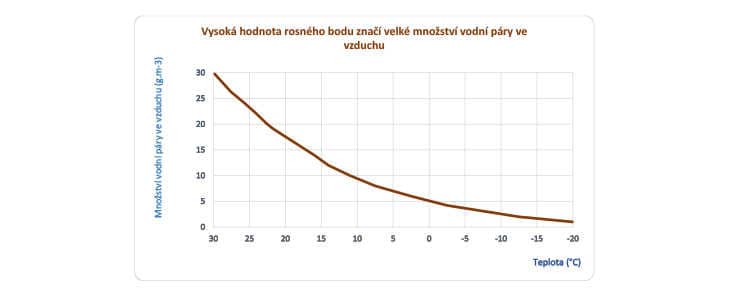 Graf kondenzátu a rosného bodu vzduchu