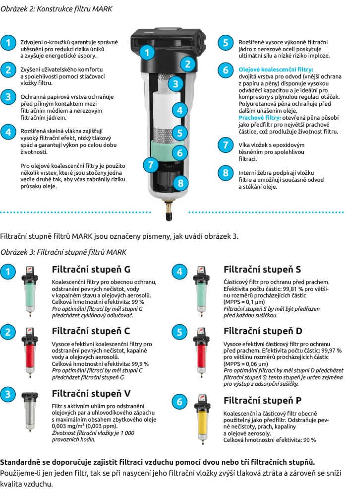 Obrázek 2: Konstrukce filtru MARK