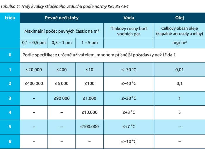 Tabulka 1: Třídy kvality stlačeného vzduchu podle normy ISO 8573-1