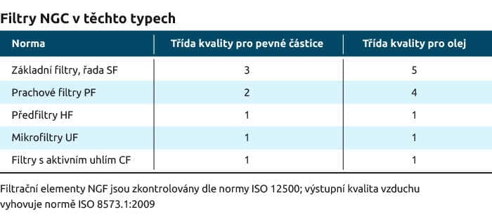 Filtry NGC v těchto typech