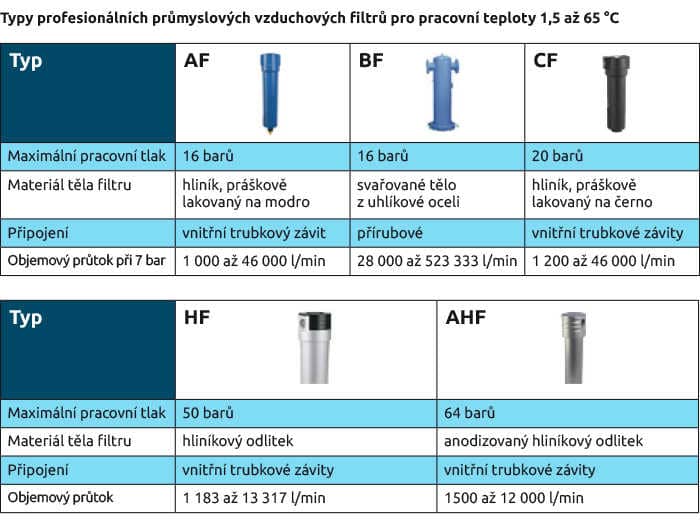 Typy profesionálních průmyslových vzduchových filtrů pro pracovní teploty 1,5 až 65 °C