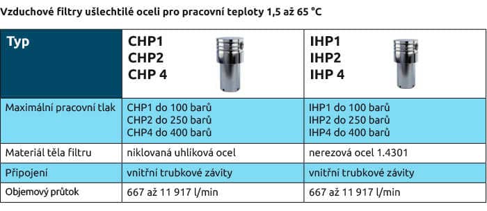 Vzduchové filtry ušlechtilé oceli pro pracovní teploty 1,5 až 65 °C