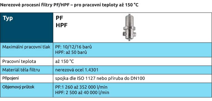 Nerezové procesní filtry PF/HPF – pro pracovní teploty až 150 °C