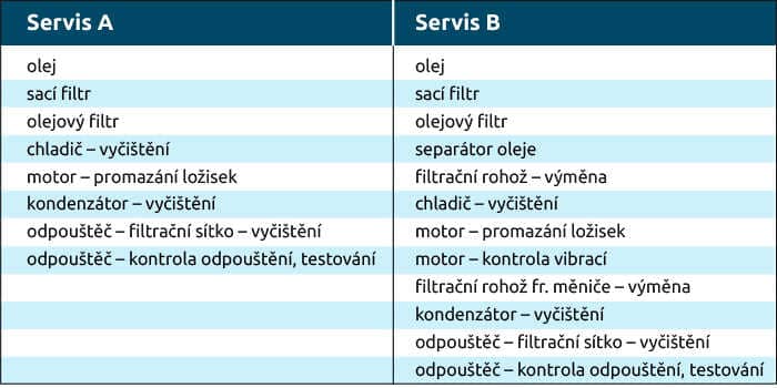 Například u kompresoru značky Mark se během servisu A a B provedou tyto operace: