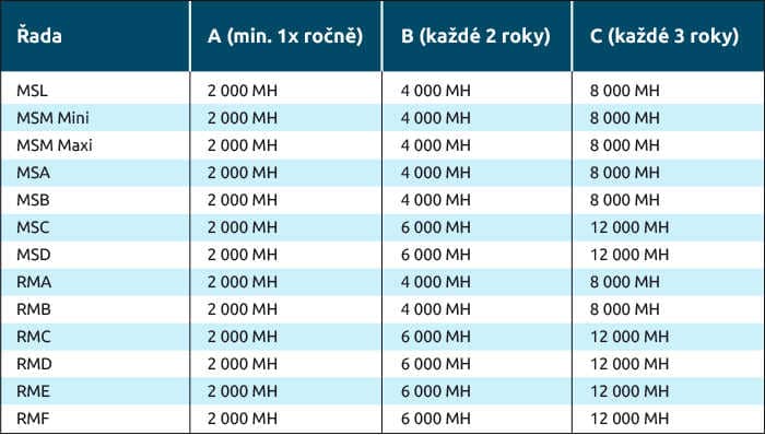 Intervaly údržby šroubových kompresorů různých typů