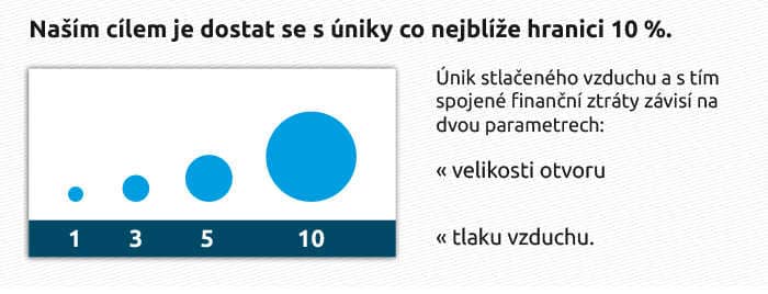 Naším cílem je dostat se s úniky co nejblíže hranici 10 %.