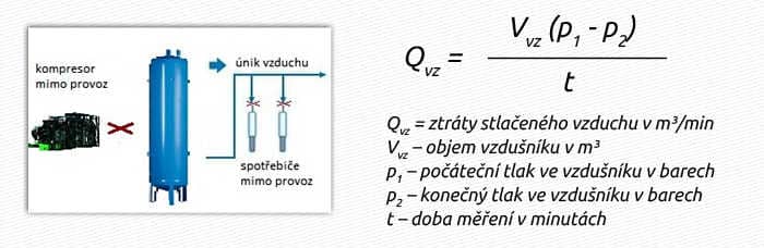 Qvz = ztráty stlačeného vzduchu v m³/min Vvz – objem vzdušníku v m³ p1 – počáteční tlak ve vzdušníku v barech p2 – konečný tlak ve vzdušníku v barech t – doba měření v minutách