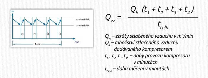 Qvz – ztráty stlačeného vzduchu v m³/min Qk – množství stlačeného vzduchu dodávaného kompresorem t1 , t2, t3 ,t4, – doby provozu kompresoru v minutách tcelk – doba měření v minutách