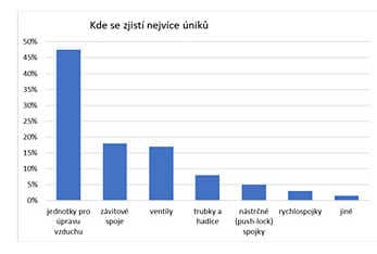 graf úniku stlačeného vzduchu