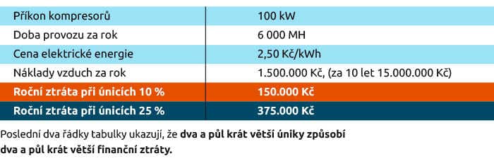 Kolik nás stojí úniky stlačeného vzduchu?