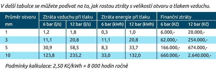 V další tabulce se můžete podívat na to, jak rostou ztráty s velikostí otvoru a tlakem vzduchu.