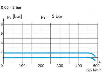 Regulátor tlaku FDR 1/4", 950 l/min, 0,05 - 4 bar