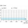 Regulátor tlaku FDR 1/2", 5 600 l/min, 0,05 - 3 bar