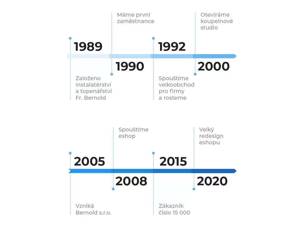 2021-06-o-nas-historie-firmy-bernold
