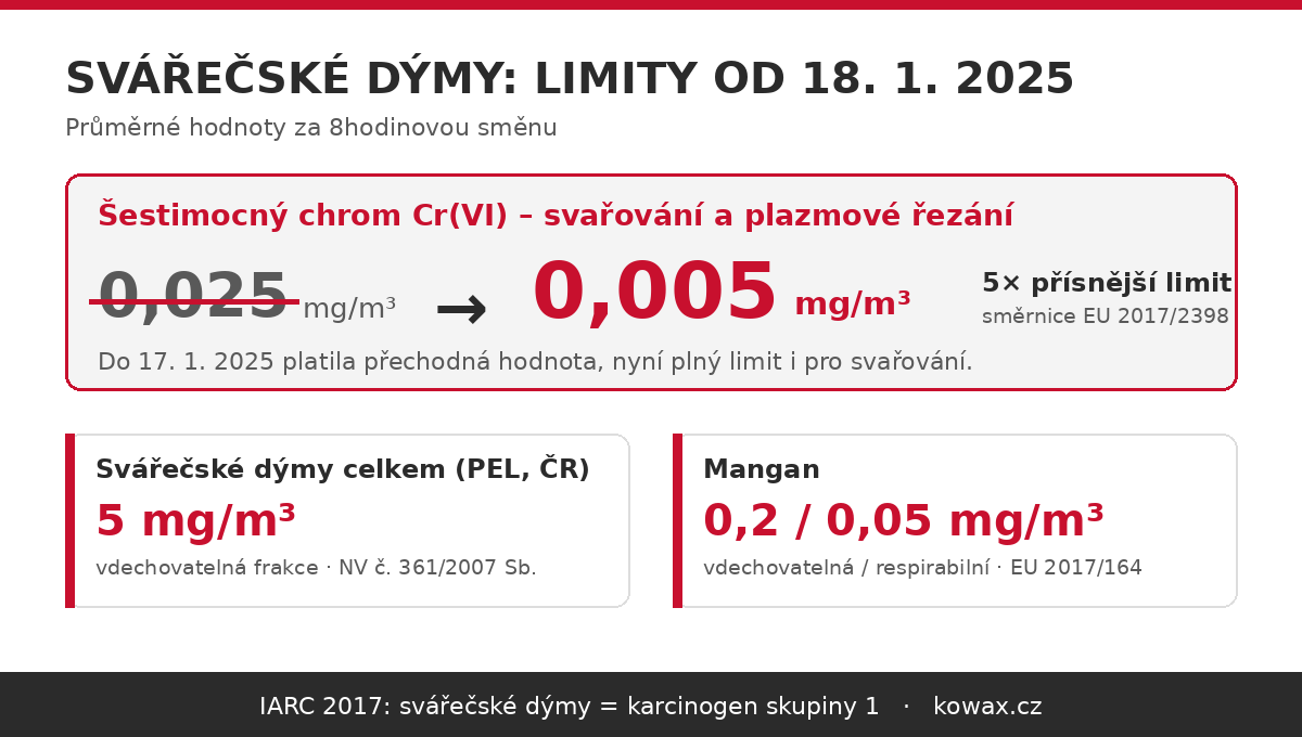Svářečské dýmy: nový limit Cr VI a ochrana dechu v dílně