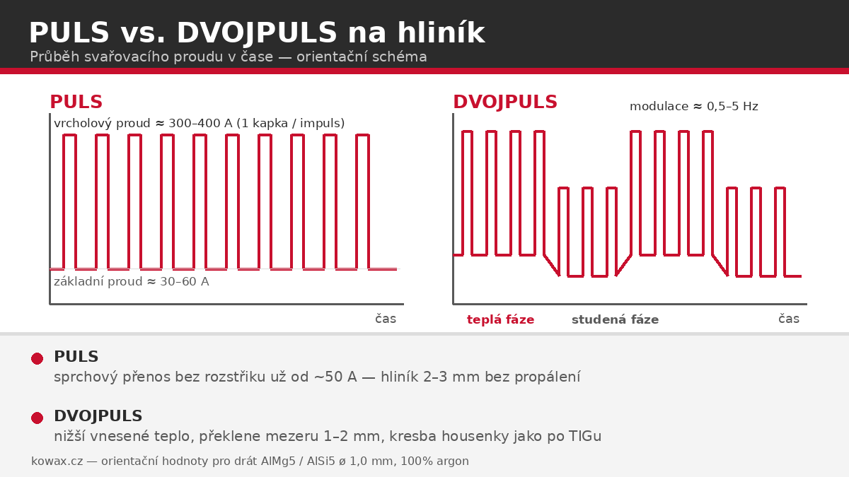 Puls a dvojpuls na hliník: nastavení MIG krok za krokem