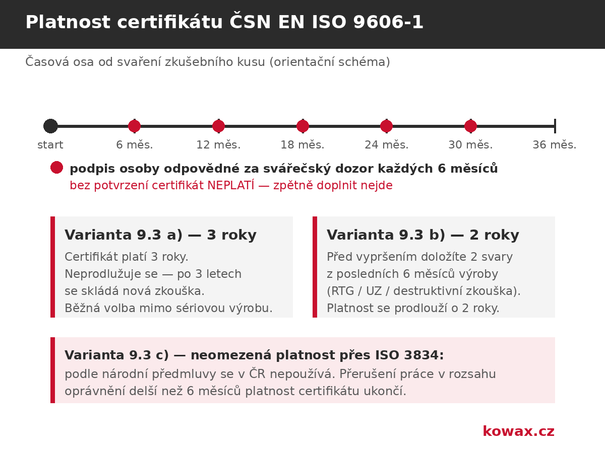 Časová osa platnosti certifikátu ČSN EN ISO 9606-1: potvrzení každých 6 měsíců, prodloužení po 2 letech (varianta b), nová zkouška po 3 letech (varianta a)