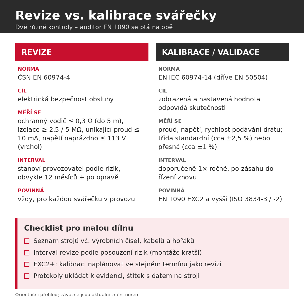 Revize vs. kalibrace svářečky – co se měří, podle jaké normy a kdy ji vyžaduje EN 1090