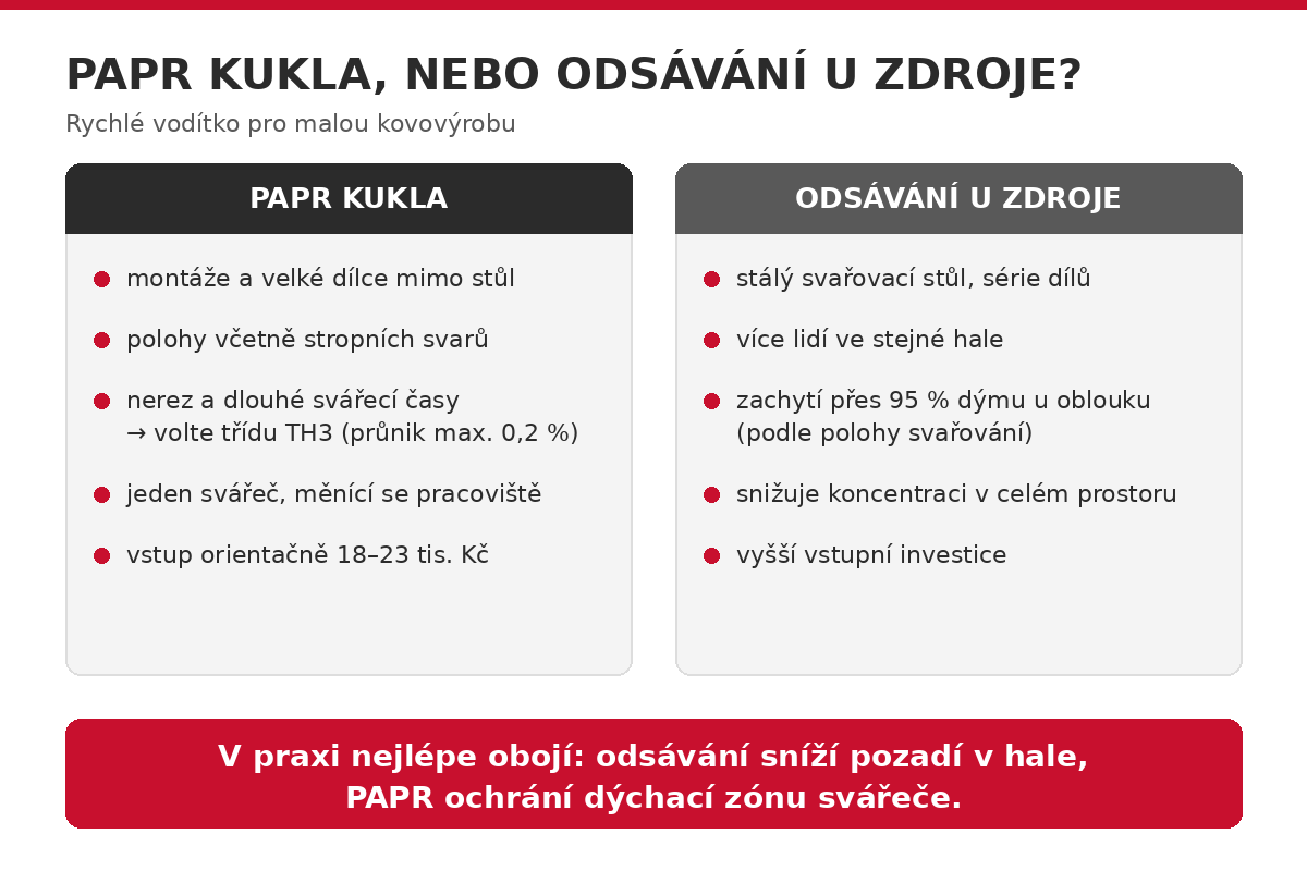 Rozhodovací schéma: kdy zvolit PAPR kuklu a kdy odsávání u zdroje