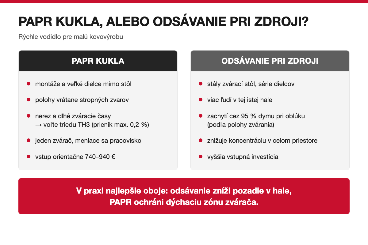 Rozhodovacia schéma: kedy zvoliť PAPR kuklu a kedy odsávanie pri zdroji