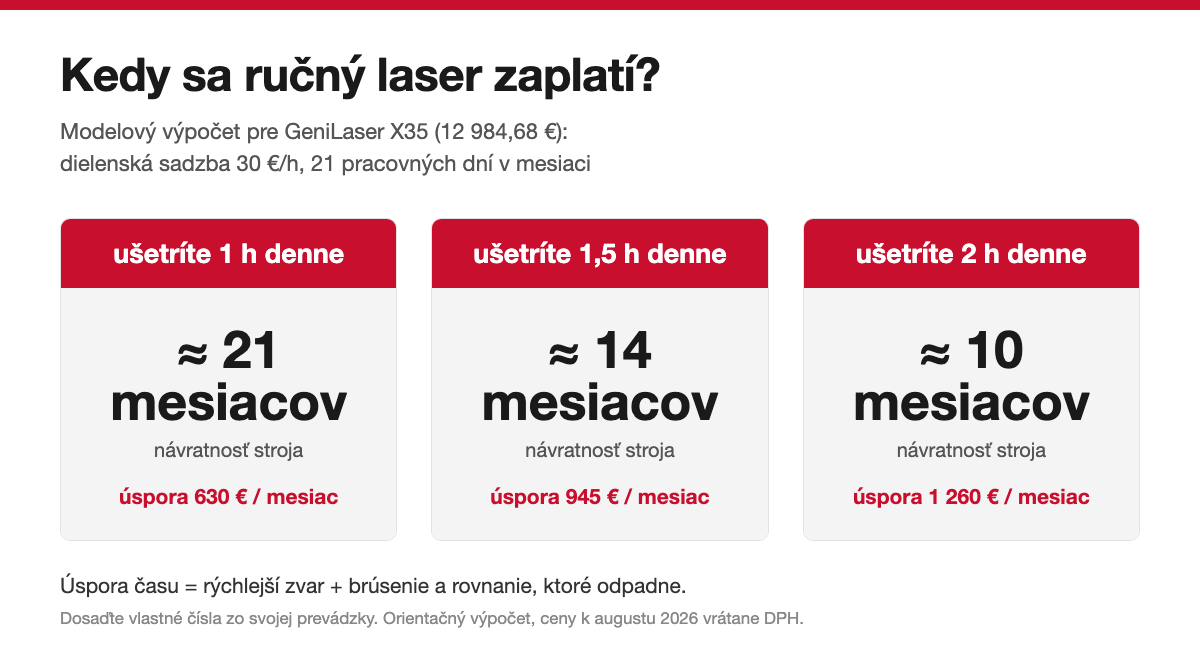 Infografika: návratnosť ručného lasera GeniLaser X35 podľa dennej úspory času