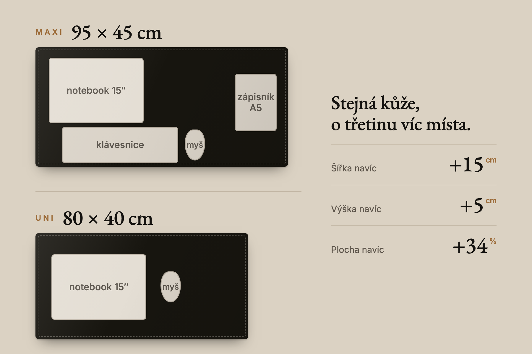 Nákres v jednotném měřítku: podložka Maxi 95 × 45 cm s notebookem, klávesnicí, myší a zápisníkem nad menší podložkou Uni 80 × 40 cm s notebookem a myší