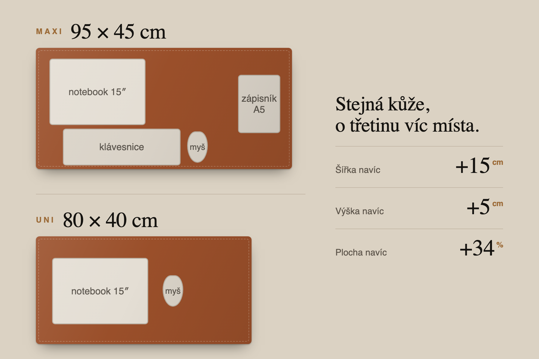 Nákres v jednotném měřítku: podložka Maxi 95 × 45 cm s notebookem, klávesnicí, myší a zápisníkem nad menší podložkou Uni 80 × 40 cm s notebookem a myší