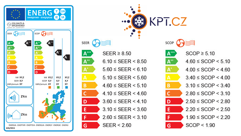 SEER a SCOP? Jak vypočítat spotřebu elektrické energie při používání klimatizace?