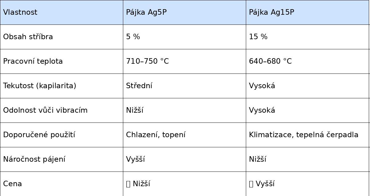 porovnani_pajek_ag5p_vs_ag15p_cz