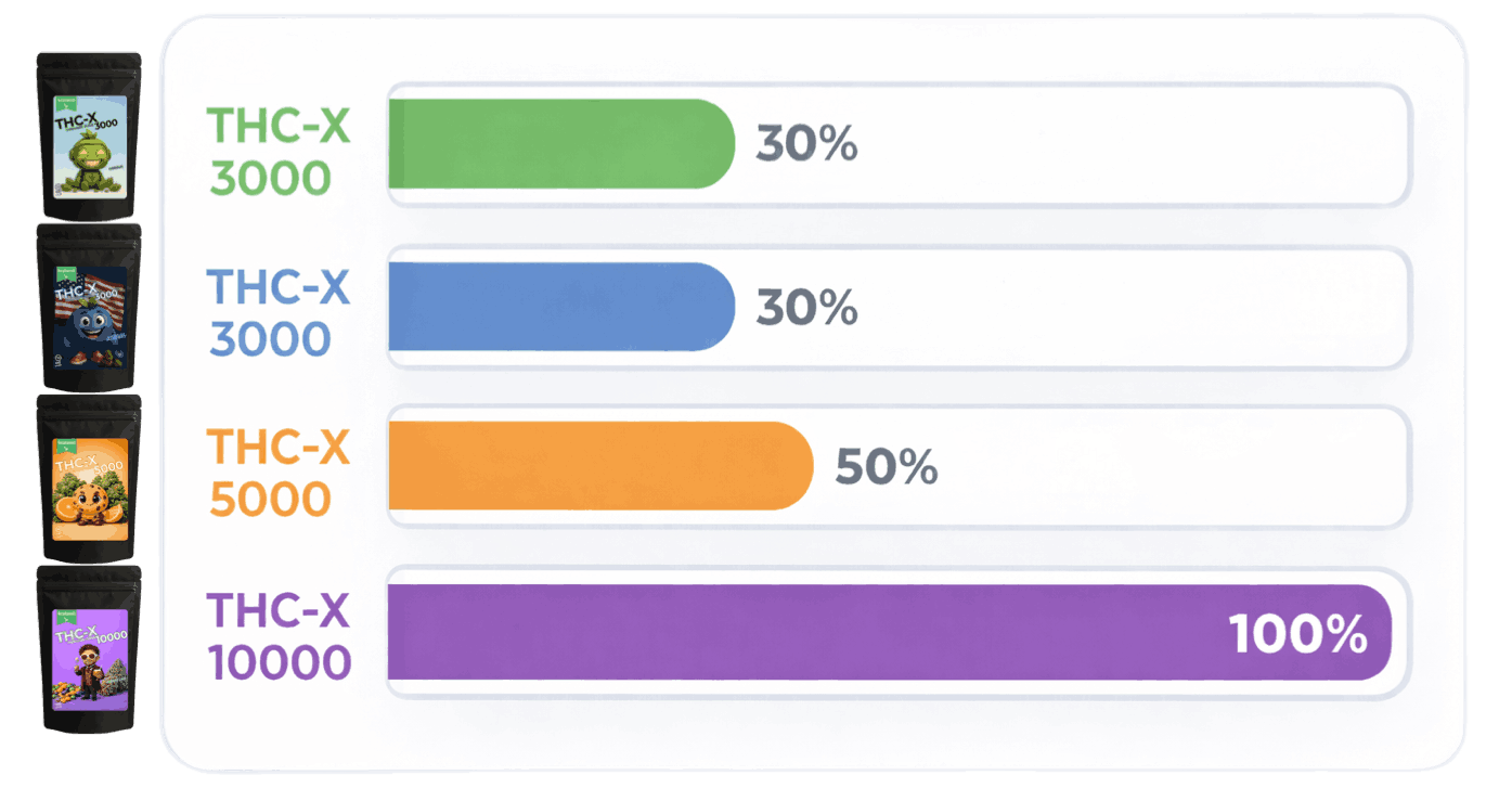 Porovnání variant THC-X