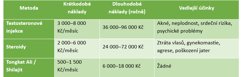 Steroidy vs. doplňky stravy