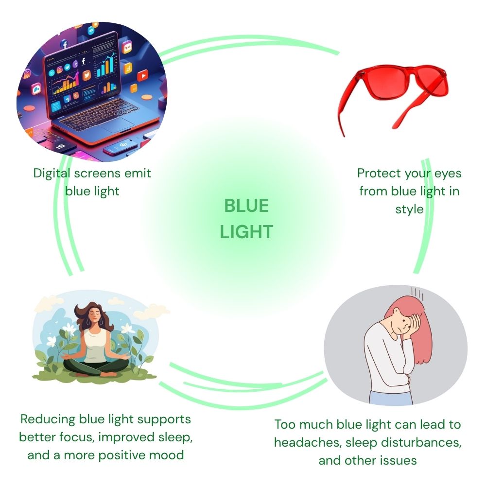 Glasses blocking 100% of blue light